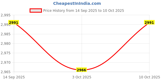 amazon.in merishopp Clipper Tray Organizer Black Display Stand Tools for Salon Home Use Stylists |Health & Beauty | Salon & Spa Equipment | Scissors & Shears merishopp Price History Graph from 14 Sep 2025 to 10 Oct 2025