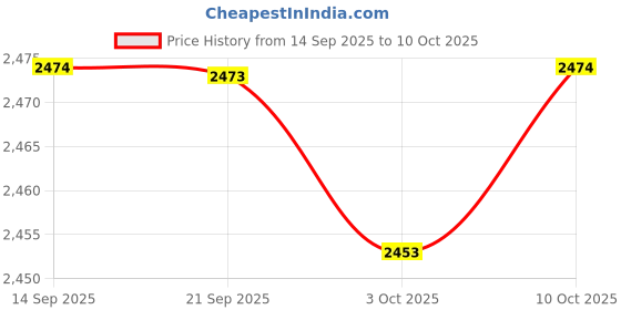 amazon.in merishopp Clipper Tray Organizer Practical Barber Tool Box for Home Use Salon Stylists Black |Health & Beauty | Salon & Spa Equipment | Scissors & Shears merishopp Price History Graph from 14 Sep 2025 to 10 Oct 2025