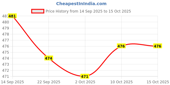 amazon.in Merishopp Cloth Books Early Development Cute Soft Baby Books for Stroller Toys Babies Animals Price History Graph from 14 Sep 2025 to 14 Oct 2025