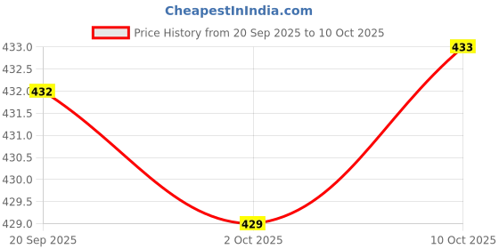 amazon.in Merishopp Cloth Books Early Development Cute Soft Baby Books for Stroller Toys Babies Food Price History Graph from 20 Sep 2025 to 10 Oct 2025
