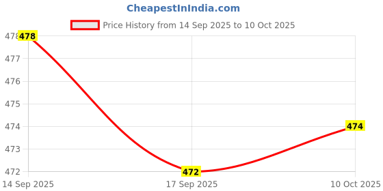amazon.in Merishopp Cloth Books Early Development Cute Soft Baby Books for Stroller Toys Babies Numbers Price History Graph from 14 Sep 2025 to 10 Oct 2025