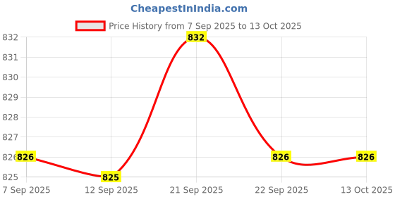 amazon.in MERISHOPP Cloth Soft Book Black and White Images Can Be Bitten and Tear for 0-6 Months 1909-2| Baby Learning Toy | Infant Activity Toy | Sensory Play Toy Price History Graph from 7 Sep 2025 to 13 Oct 2025