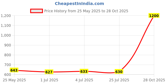 amazon.in MERISHOPP Cluster Scratch Protection Film/Screen Protector for YAMA FZ07 MT07 Motorcycle Film Against Dust, Debris, UV - Premium TPU Price History Graph from 25 May 2025 to 28 Oct 2025