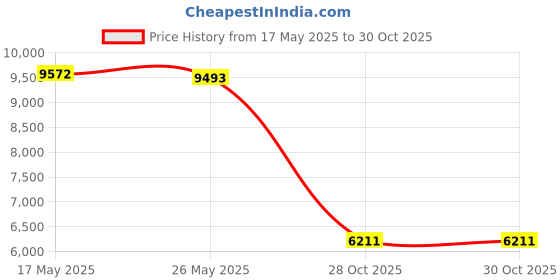 amazon.in Merishopp Clutch Actuator Motor Easy Installation Smooth Clutch Control Actuator Motor Price History Graph from 17 May 2025 to 30 Oct 2025