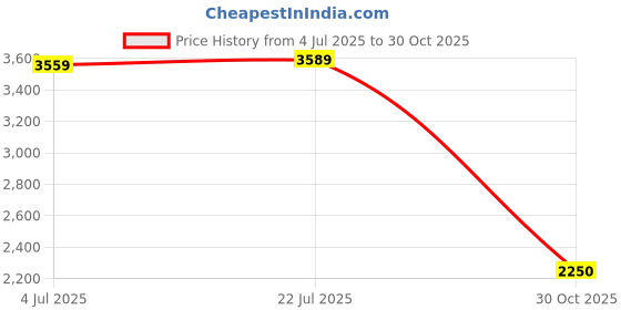 amazon.in Merishopp Clutch Levers Brake Lever Handle for 50cc-160cc Chinese Sturdy Price History Graph from 4 Jul 2025 to 30 Oct 2025