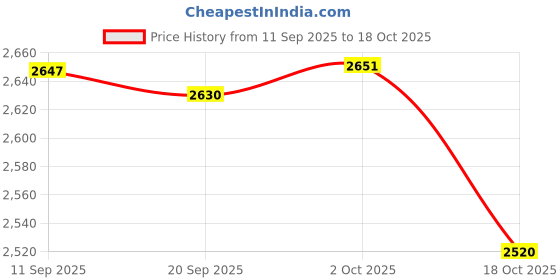 amazon.in Merishopp Coaching Boards Basketball Football Referee Futsal Strategy Tactic Clipboard Basketball Price History Graph from 11 Sep 2025 to 18 Oct 2025