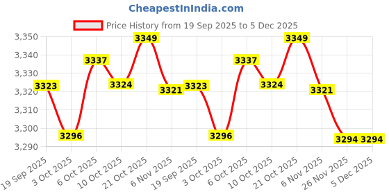 amazon.in Merishopp Coffee Bean Container Vacuum Storage with Steel Spoon for Tea 1.8L Price History Graph from 19 Sep 2025 to 5 Dec 2025