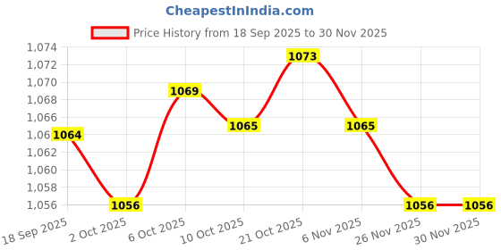 amazon.in Merishopp Coffee Bean Tea Canister Jar Decorative Jar for Coffee Table Farmhouse Decor Style D Price History Graph from 18 Sep 2025 to 30 Nov 2025
