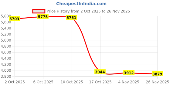 amazon.in Merishopp Coffee Beans Jar with Shelf Food Storage for Coffee Shop Pantry Countertop 12 Hole Brown Price History Graph from 2 Oct 2025 to 26 Nov 2025