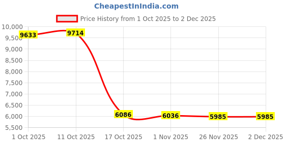 amazon.in Merishopp Coffee Beans Jar with Shelf Food Storage for Coffee Shop Pantry Countertop 12 Hole Funnel Brown Price History Graph from 1 Oct 2025 to 26 Nov 2025