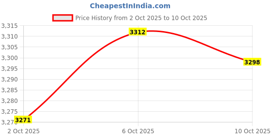amazon.in Merishopp Coffee Beans Storage Containers Empty Cereals Nut Sealed Cans for Countertop 22g Price History Graph from 2 Oct 2025 to 10 Oct 2025