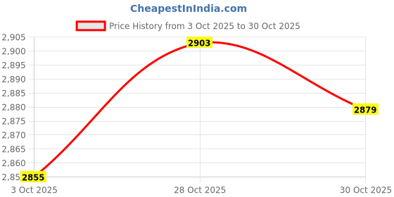amazon.in MERISHOPP Coffee Capsule Cages Sturdy Coffee Storage Basket for Table Counter Aureate Price History Graph from 3 Oct 2025 to 28 Oct 2025