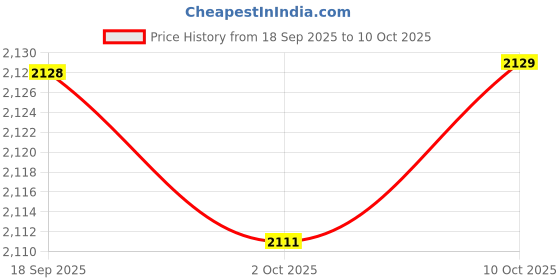 amazon.in MERISHOPP Coffee Capsule Holder Multiple Ornaments Teapot Shape Mug Fruit for Garden Stereoscopic Gold Lid Price History Graph from 18 Sep 2025 to 10 Oct 2025