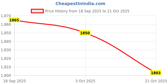amazon.in MERISHOPP Coffee Holder Iron Kitchen Storage Basket Organizer Container L Gold Price History Graph from 18 Sep 2025 to 21 Oct 2025