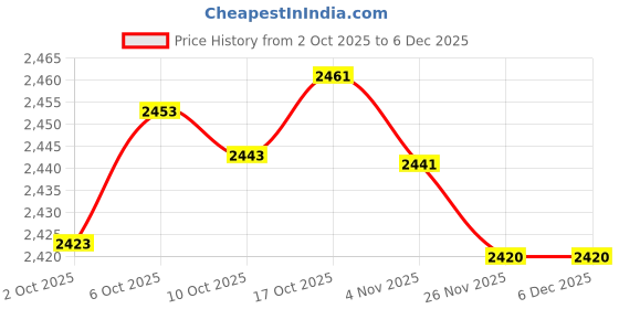 amazon.in Merishopp Coffee Holder, Modern Saving Place Dispenser for Countertop Bar Kitchen White Price History Graph from 2 Oct 2025 to 6 Dec 2025