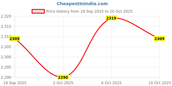 amazon.in Merishopp Coffee Holder Organizer Coffee Container for Hotel Espresso Capsules Style B Price History Graph from 19 Sep 2025 to 10 Oct 2025