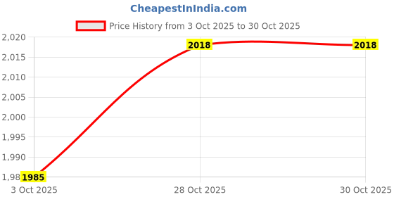amazon.in Merishopp Coffee Holder Organizer Cup Wire Coffee Basket for Kitchen Black no Letters Price History Graph from 3 Oct 2025 to 28 Oct 2025