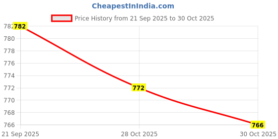 amazon.in Merishopp Collapsible Dish Drainer Hollow Design with Hanger for Bathroom Green Price History Graph from 21 Sep 2025 to 28 Oct 2025