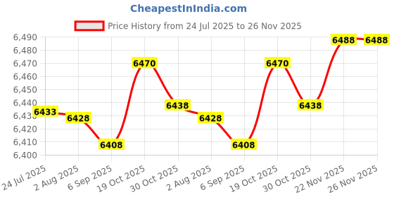 amazon.in MERISHOPP Combination Locking Mailbox Wall Mount Mail Case Secure Letterbox Sand Gray|Home & Garden Price History Graph from 24 Jul 2025 to 26 Nov 2025