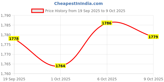 amazon.in Merishopp Combination Spice Jar with Cover Seasoning Jar with Spoon for Coffee Pepper Blue B Price History Graph from 19 Sep 2025 to 9 Oct 2025