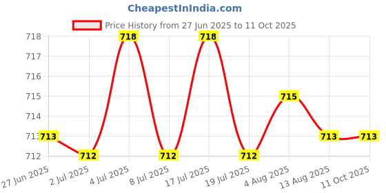 amazon.in MERISHOPP Compact Car Ice Scraper Window Windshield Shovel for Winter SUV Remover Price History Graph from 27 Jun 2025 to 11 Oct 2025