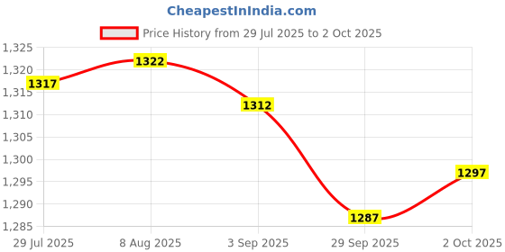 amazon.in Merishopp Compact Cute Keycap Puller Remover DIY for Mechanical Keyboards Golden Hoop | Computers/Tablets & Networking | Keyboards Mice & Pointers | Keyboard & Mouse Bundles Price History Graph from 29 Jul 2025 to 2 Oct 2025