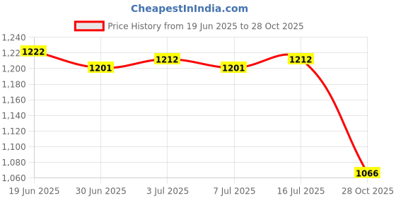 amazon.in MERISHOPP Compact Pressure Washer Power Multifunction Replacement for Irrigation no Hose Price History Graph from 19 Jun 2025 to 28 Oct 2025