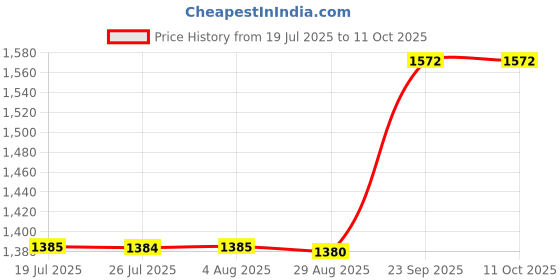 amazon.in MERISHOPP Compost Soil Thermometer Soil Temperature Thermometer for Ground Garden Soil Price History Graph from 19 Jul 2025 to 11 Oct 2025