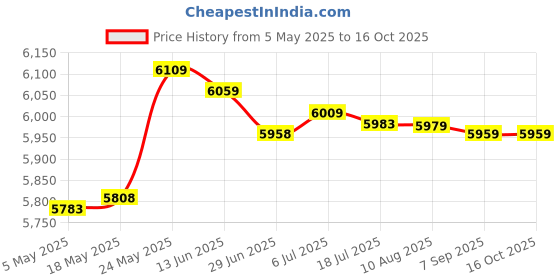 amazon.in MERISHOPP Compressor Remover Puller Tool Clutch Tool for Vehicle Truck Motorcycle Price History Graph from 5 May 2025 to 16 Oct 2025