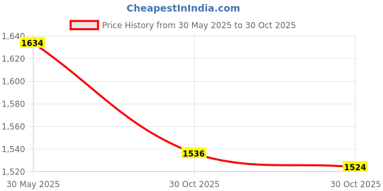amazon.in Merishopp Console Organizer Tray Center Console Armrest Storage Box for Zeekr 001 Flocking Price History Graph from 30 May 2025 to 30 Oct 2025