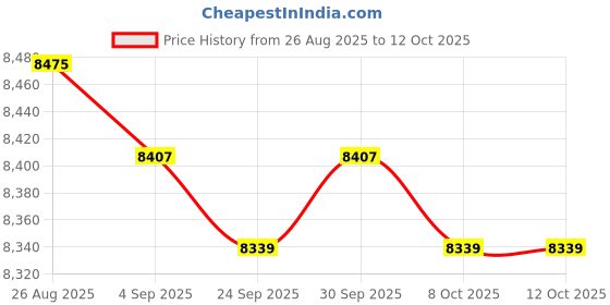 amazon.in MERISHOPP Cooking Pot 7L Noodles Bowl Easy Clean Slow Cooker for Tea Pasta Noodle Soup Blue Price History Graph from 26 Aug 2025 to 12 Oct 2025