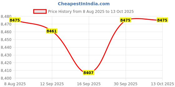 amazon.in Merishopp Cooking Pot 7L Noodles Bowl Easy Clean Slow Cooker for Tea Pasta Noodle Soup white|1 Slow Cooker|Home & Garden Price History Graph from 8 Aug 2025 to 12 Oct 2025