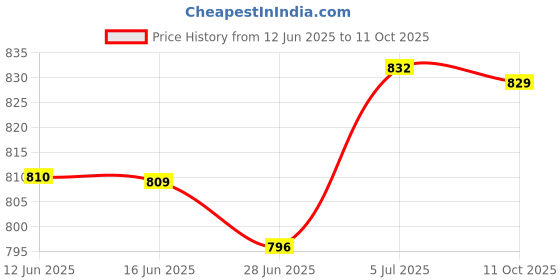 amazon.in MERISHOPP Coolant Level Sensor 99764150300 Premium Replace For Porsche Carrera Gt Price History Graph from 12 Jun 2025 to 11 Oct 2025