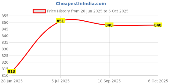 amazon.in MERISHOPP Coolant Temperature Sensor 059919501A 32510 Professional For Volks Price History Graph from 28 Jun 2025 to 6 Oct 2025