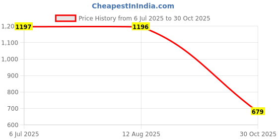 amazon.in MERISHOPP Cooling Bracket Easy to Use External Portable Water Cooling Radiator Support White|CPU Fans & Heat Sinks Price History Graph from 6 Jul 2025 to 30 Oct 2025