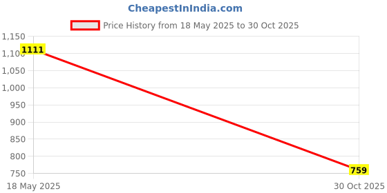 amazon.in Merishopp Copilot Storage Box Panel Cover Trim for Mazda RX-8 Black Price History Graph from 18 May 2025 to 30 Oct 2025