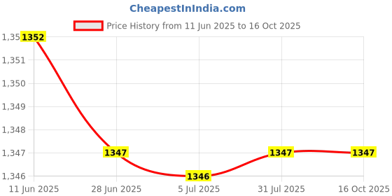 amazon.in MERISHOPP Copper Valve Stem Cap Dustproof Portable Stable Multipurpose Car Valve Cover merishopp Price History Graph from 11 Jun 2025 to 15 Oct 2025