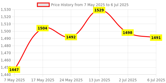 amazon.in MERISHOPP Copy and Paste 2 Key Keyboard Red Switches USB Mini 2 Key Keypad for Drawing Black | Computers/Tablets & Networking | Keyboards, Mice & Pointers | Keyboards & Keypads Price History Graph from 7 May 2025 to 6 Jul 2025