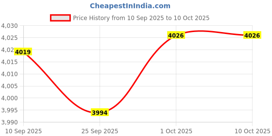 amazon.in Merishopp Cork Squat Wedge Block Durable Trainer for Pilates Yoga Heel Elevated Squats 2pcs with bag Price History Graph from 10 Sep 2025 to 10 Oct 2025