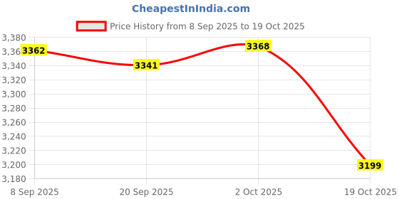 amazon.in Merishopp Cork Yoga Block Soft Cork Yoga Brick for Fitness Balance Training Meditation 30cmx12cmx12.5cm Price History Graph from 8 Sep 2025 to 19 Oct 2025