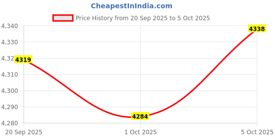 amazon.in Merishopp Corner Storage Basket Utility Multi Layer Kitchen Shelf for Bathroom Garage White Price History Graph from 20 Sep 2025 to 5 Oct 2025
