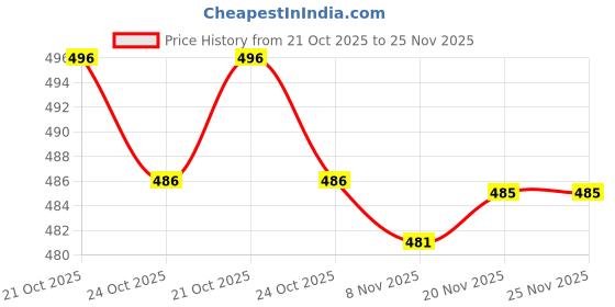 amazon.in MERISHOPP Cotton Breast Form Protector Pocket with Strong Elastic for Transgender merishopp Price History Graph from 21 Oct 2025 to 25 Nov 2025