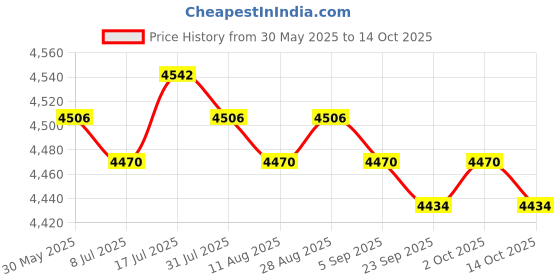 amazon.in MERISHOPP Counter Toaster US Plug 4 Slices Breakfast Machine for Snacks Cooking Baking Price History Graph from 30 May 2025 to 14 Oct 2025