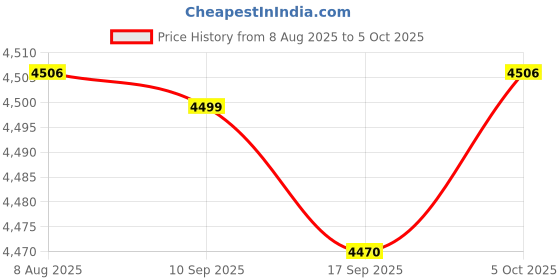 amazon.in Merishopp Counter Toaster US Plug 4 Slices Breakfast Machine for Snacks Cooking Baking|1x Bread Toaster(US Adapter)| Toasters Price History Graph from 8 Aug 2025 to 5 Oct 2025