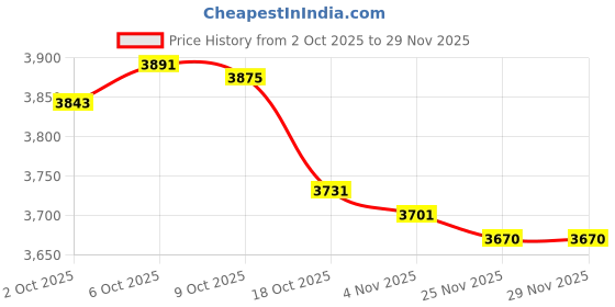 amazon.in Merishopp Countertop Organizer Multipurpose 2 Tiers Specialty Plates Fruit Cakes Stand Argent Price History Graph from 2 Oct 2025 to 29 Nov 2025
