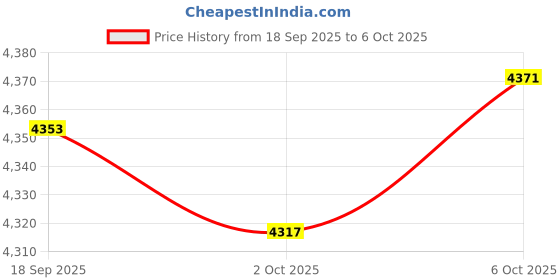 amazon.in Merishopp Countertop Organizer Multipurpose 2 Tiers Specialty Plates Fruit Cakes Stand Aureate Price History Graph from 18 Sep 2025 to 6 Oct 2025
