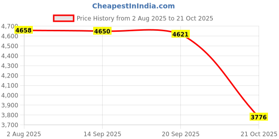 amazon.in Merishopp Cow Animal Automatic Drinking Water Bowl Metal Supplies for Horses Dog Goats 10.63x10.63x3.94 in|Dishes, Feeders & Fountains|1Automatic Water Bowl Price History Graph from 2 Aug 2025 to 21 Oct 2025