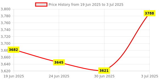 amazon.in MERISHOPP CPU Holder Stand Wooden with 4 Caster Wheels Portable Sturdy Pc Towers Stand A 20Cmx40Cm|Computers/Tablets & Networking | Monitors, Projectors & Accs | Monitor Mounts & Stands Price History Graph from 19 Jun 2025 to 3 Jul 2025
