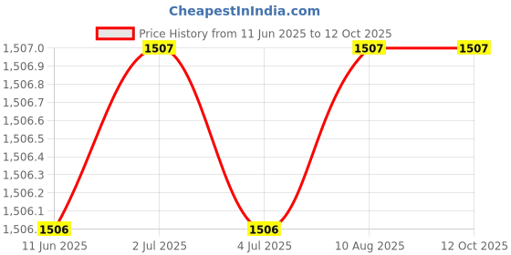 amazon.in MERISHOPP Crankshaft Sensor Spare Parts Wear Resistant Accessory Replace for Price History Graph from 11 Jun 2025 to 12 Oct 2025