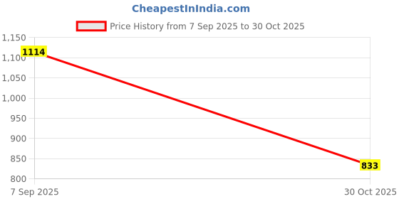 amazon.in Merishopp Creative Chopsticks Storage Box Tableware Drainable Punch-Free Kitchen Tools Yellow Price History Graph from 7 Sep 2025 to 30 Oct 2025